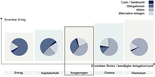 Anlagestrategie Ausgewogen