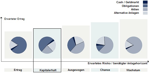 Anlagestrategie Kapitalerhalt