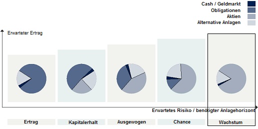 Anlagestrategie Wachstum