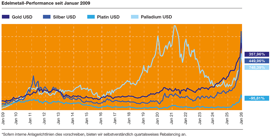 Performance Chart
