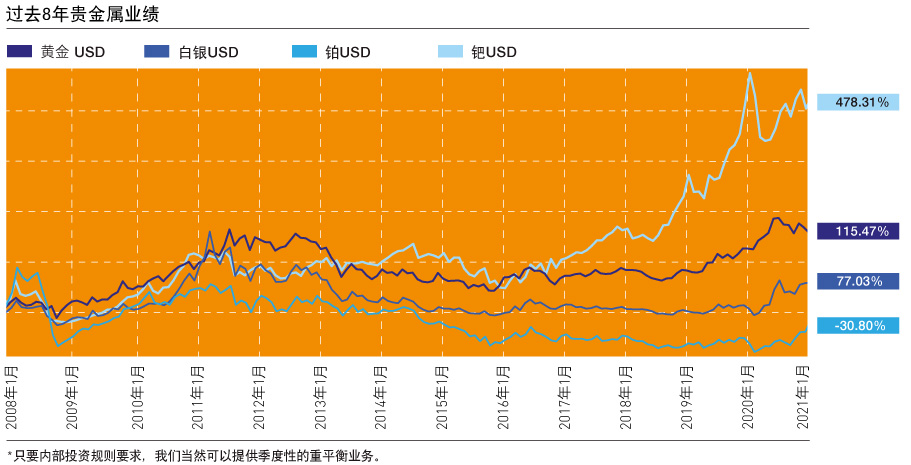 Performance Chart