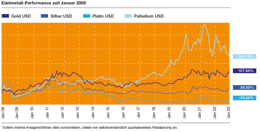 Performance Chart