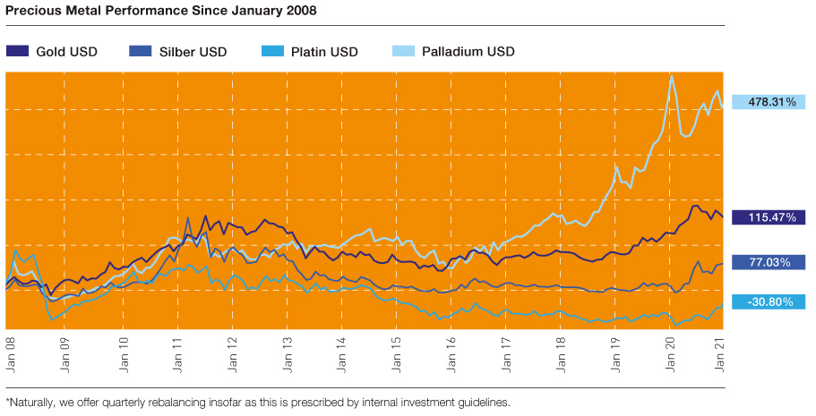 Performance Chart