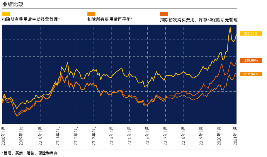 Performance Chart