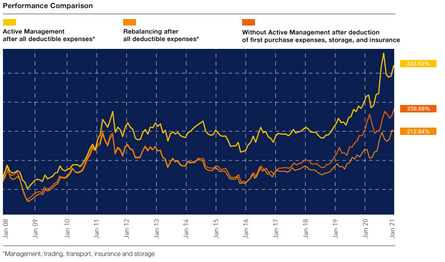 Performance Chart