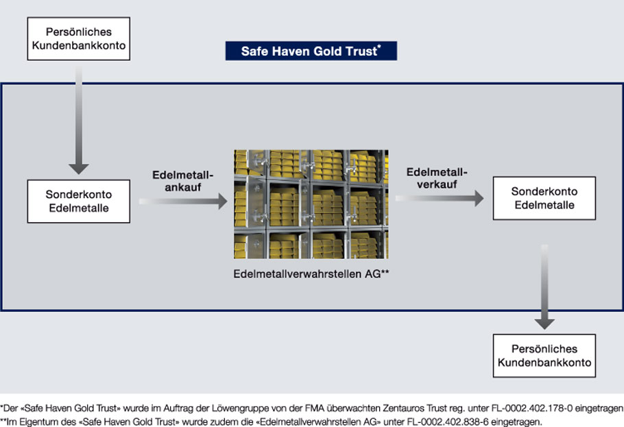 Safe Haven Chart