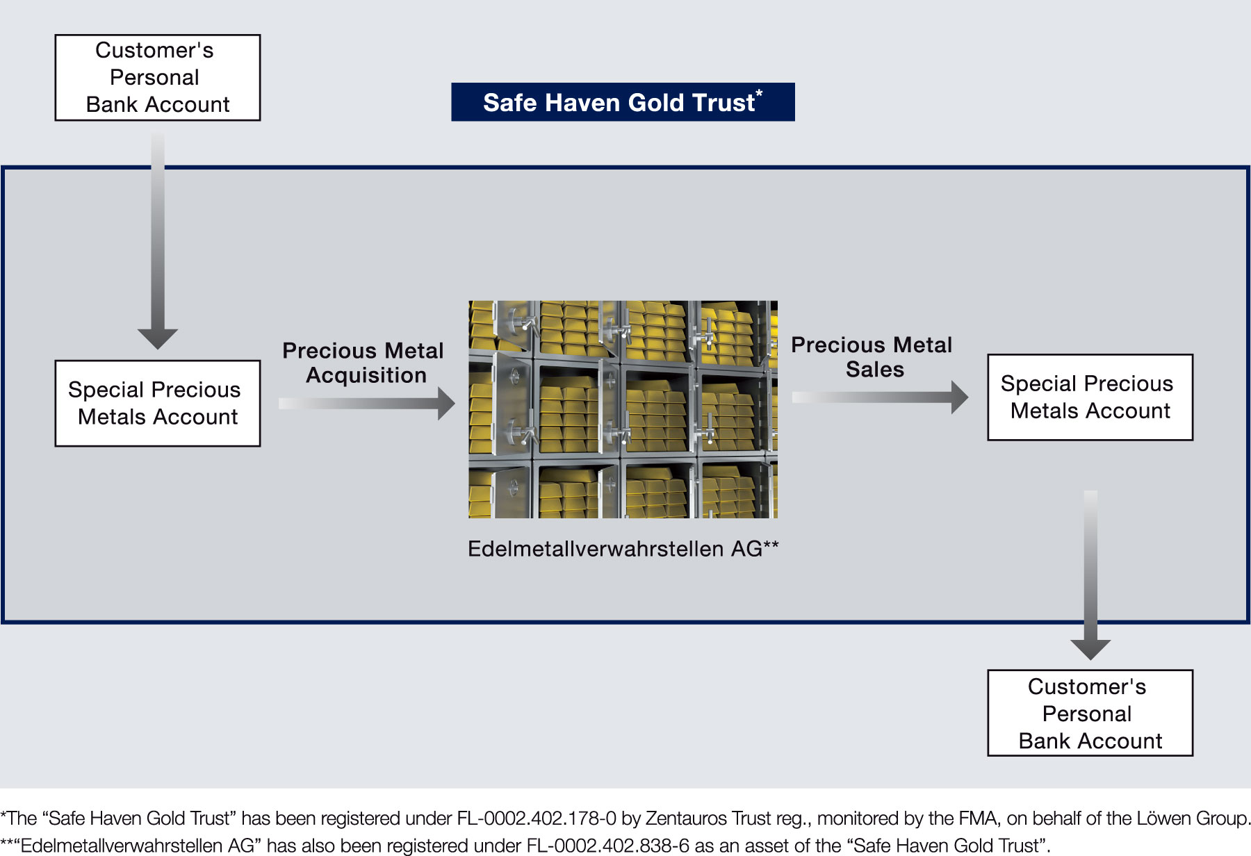 Safe Haven Chart